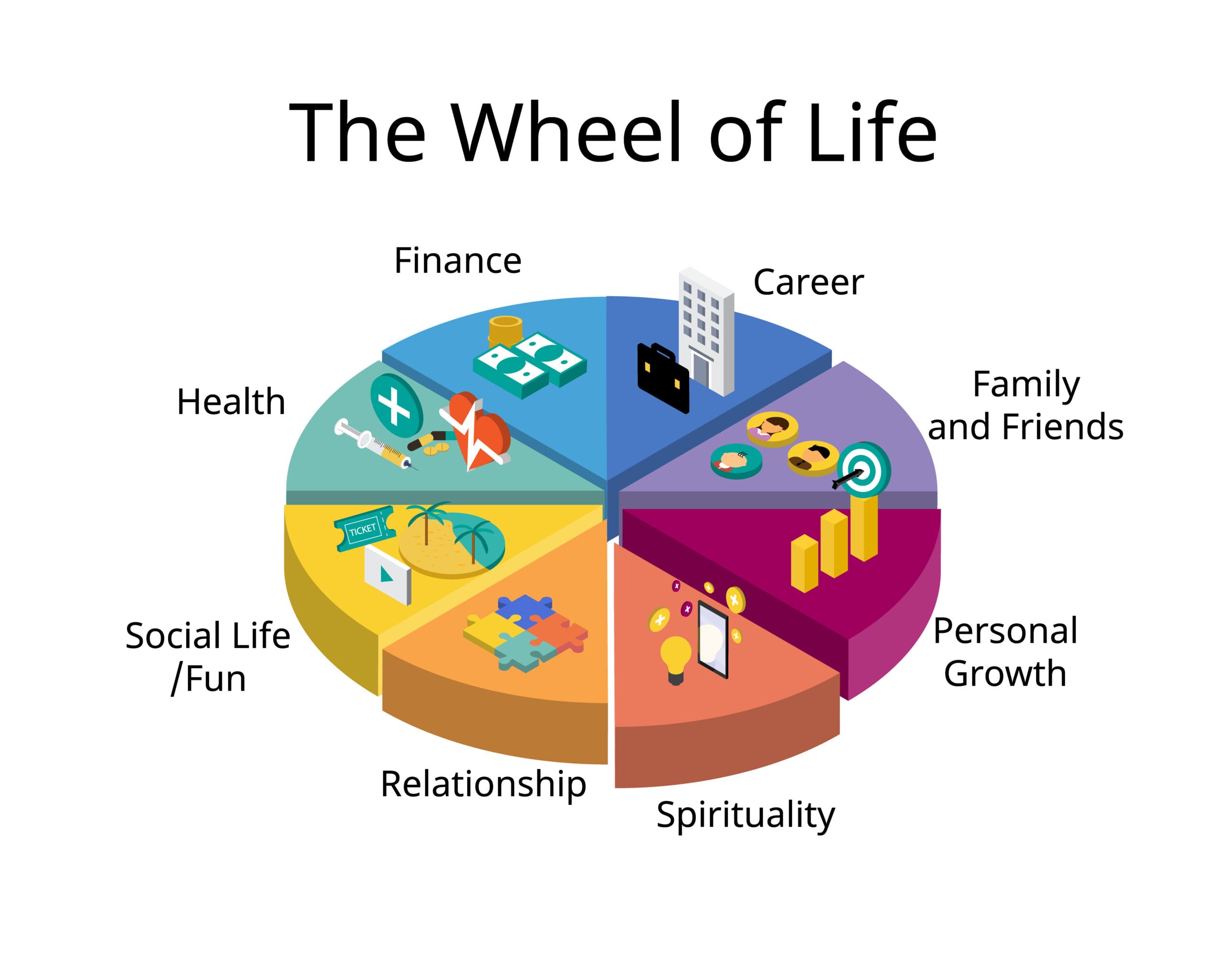 The seven dimensions of the wellness wheel: physical, emotional, financial, personal development, family, fun, and career